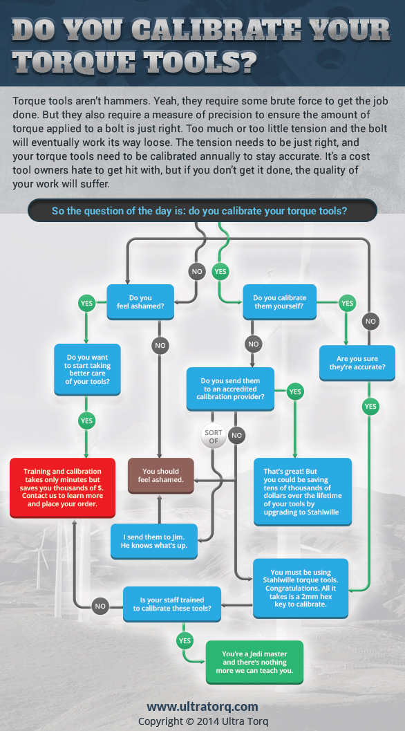 torque tool calibration infographic: includes flowchart explaining how and when to calibrate torque tools